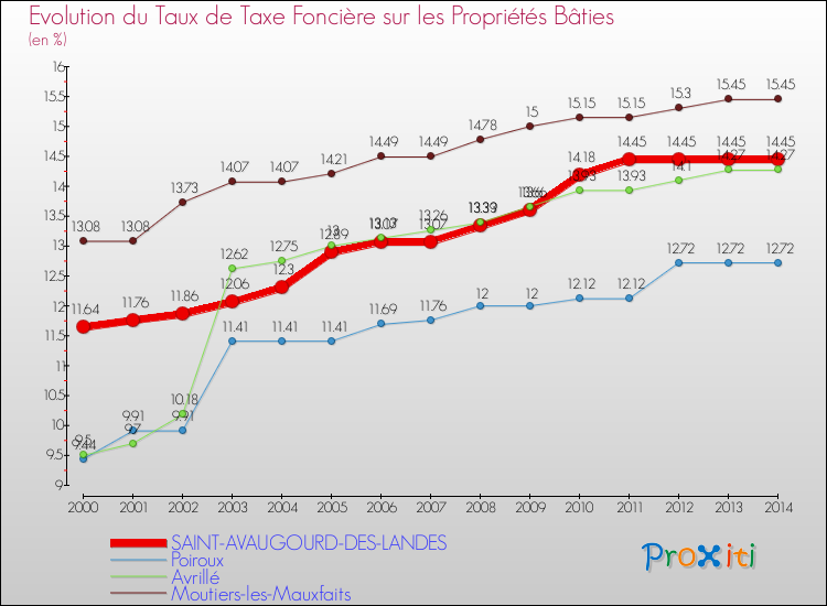 Evolution du taux de la taxe foncière sur le bati pour SAINT-AVAUGOURD-DES-LANDES et les communes proches de 2000 à 2014 Comparaison des taux de taxe foncière sur le bati pour SAINT-AVAUGOURD-DES-LANDES et les communes voisines de 2000 à 2014