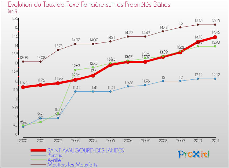 Evolution du taux de la taxe foncière sur le bati pour SAINT-AVAUGOURD-DES-LANDES et les communes proches Comparaison des taux de taxe foncière sur le bati pour SAINT-AVAUGOURD-DES-LANDES et les communes voisines