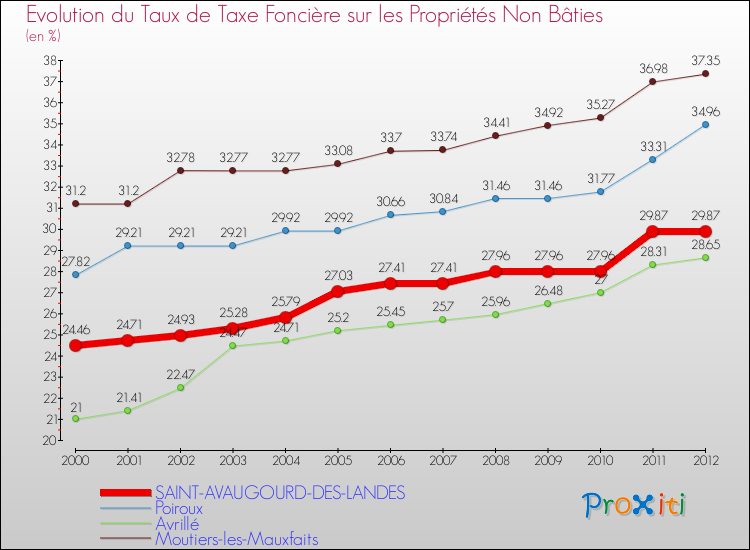 Evolution du taux de la taxe foncière sur les immeubles et terrains non batis pour SAINT-AVAUGOURD-DES-LANDES et les communes proches de 2000 à 2012 Comparaison des taux de la taxe foncière sur les immeubles et terrains non batis pour SAINT-AVAUGOURD-DES-LANDES et les communes voisines de 2000 à 2012