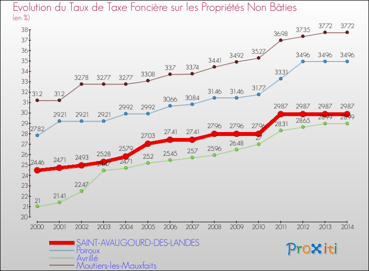 Evolution du taux de la taxe foncière sur les immeubles et terrains non batis pour SAINT-AVAUGOURD-DES-LANDES et les communes proches de 2000 à 2014 Comparaison des taux de la taxe foncière sur les immeubles et terrains non batis pour SAINT-AVAUGOURD-DES-LANDES et les communes voisines de 2000 à 2014