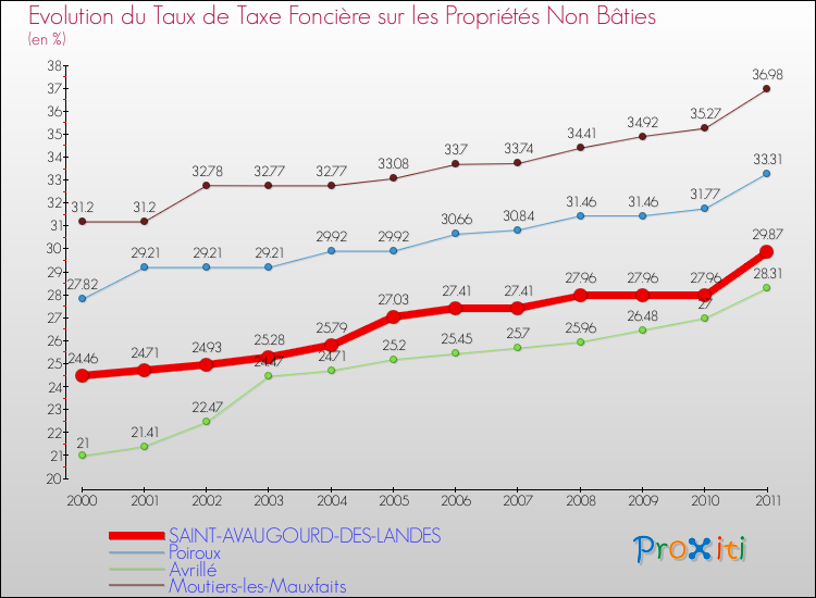 Evolution du taux de la taxe foncière sur les immeubles et terrains non batis pour SAINT-AVAUGOURD-DES-LANDES et les communes proches Comparaison des taux de la taxe foncière sur les immeubles et terrains non batis pour SAINT-AVAUGOURD-DES-LANDES et les communes voisines
