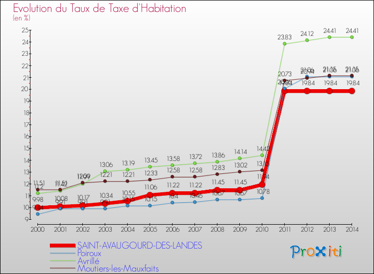 Evolution du taux de la taxe d'habitation pour SAINT-AVAUGOURD-DES-LANDES et les communes proches de 2000 à 2014 Comparaison des taux de la taxe d'habitation pour SAINT-AVAUGOURD-DES-LANDES et les communes voisines de 2000 à 2014