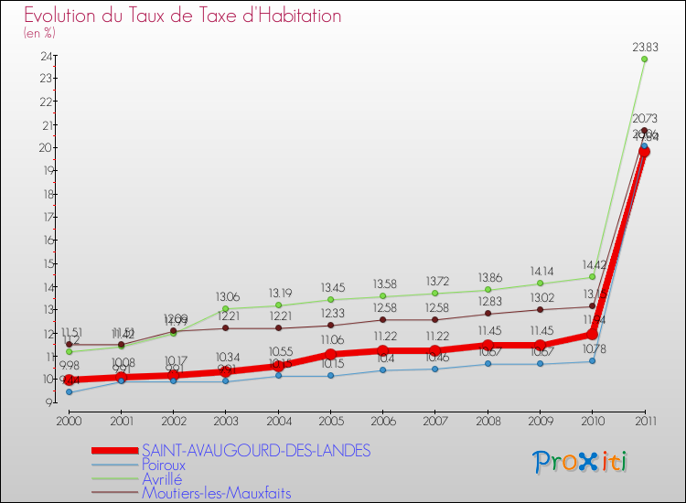Evolution du taux de la taxe d'habitation pour SAINT-AVAUGOURD-DES-LANDES et les communes proches Comparaison des taux de la taxe d'habitation pour SAINT-AVAUGOURD-DES-LANDES et les communes voisines
