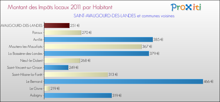 Montant des impôts locaux par Habitant pour SAINT-AVAUGOURD-DES-LANDES et les communes proches Comparaison des impôts locaux par habitant pour SAINT-AVAUGOURD-DES-LANDES et les communes voisines