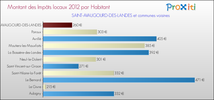 Montant des impôts locaux par Habitant pour SAINT-AVAUGOURD-DES-LANDES et les communes proches Comparaison des impôts locaux par habitant pour SAINT-AVAUGOURD-DES-LANDES et les communes voisines