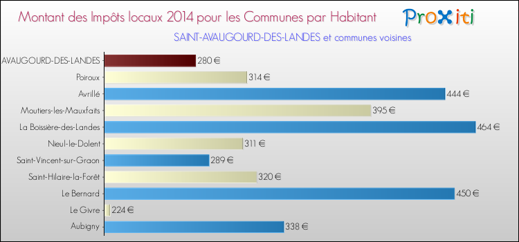 Montant des impôts locaux par Habitant pour SAINT-AVAUGOURD-DES-LANDES et les communes proches en 2014 Comparaison des impôts locaux par habitant pour SAINT-AVAUGOURD-DES-LANDES et les communes voisines en 2014