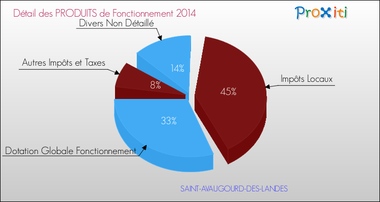 Décomposition du Budget de Fonctionnement 2014 de la commune de SAINT-AVAUGOURD-DES-LANDES Budget de Fonctionnement 2014 pour la commune de SAINT-AVAUGOURD-DES-LANDES