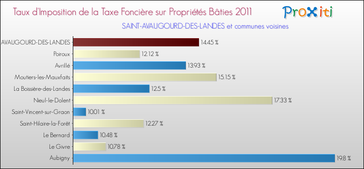 Taux d'imposition de la taxe foncière sur le bati 2011 pour SAINT-AVAUGOURD-DES-LANDES et les communes proches Comparaison des taux d'imposition de la taxe foncière sur le bati 2011 pour SAINT-AVAUGOURD-DES-LANDES et les communes voisines