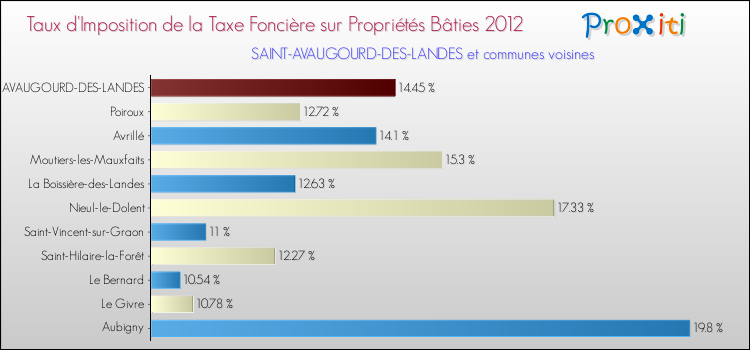 Taux d'imposition de la taxe foncière sur le bati 2012 pour SAINT-AVAUGOURD-DES-LANDES et les communes proches Comparaison des taux d'imposition de la taxe foncière sur le bati 2012 pour SAINT-AVAUGOURD-DES-LANDES et les communes voisines