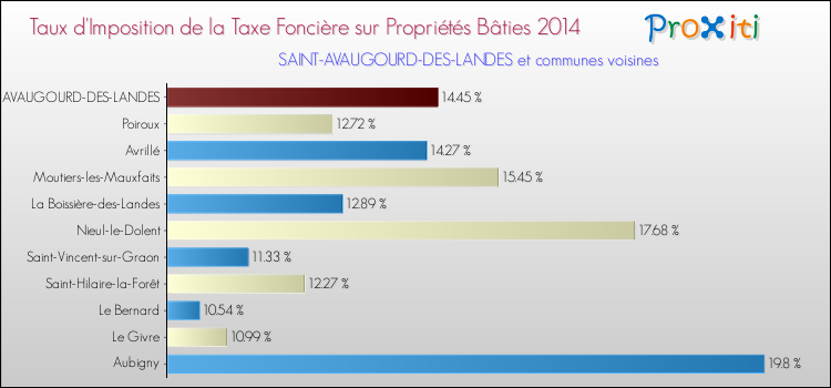 Taux d'imposition de la taxe foncière sur le bati 2014 pour SAINT-AVAUGOURD-DES-LANDES et les communes proches Comparaison des taux d'imposition de la taxe foncière sur le bati 2014 pour SAINT-AVAUGOURD-DES-LANDES et les communes voisines