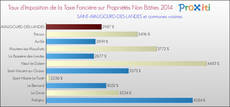 Taux d'imposition de la taxe foncière sur les immeubles et terrains non batis 2014 pour SAINT-AVAUGOURD-DES-LANDES et les communes proches Comparaison des taux d'imposition de la taxe foncière sur les immeubles et terrains non batis 2014 pour SAINT-AVAUGOURD-DES-LANDES et les communes voisines
