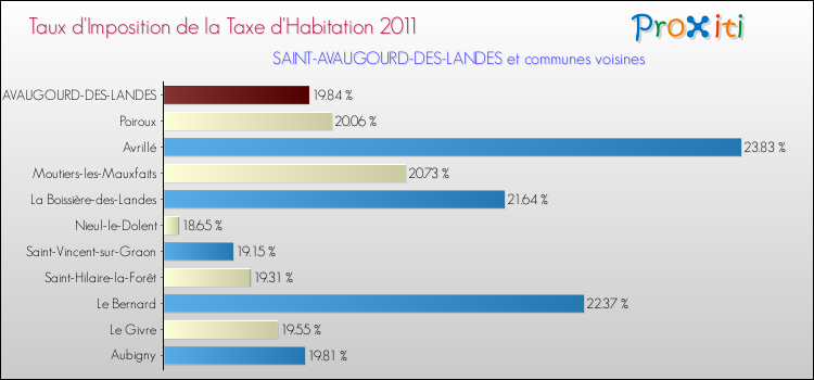 Taux d'imposition de la taxe d'habitation 2011 pour SAINT-AVAUGOURD-DES-LANDES et les communes proches Comparaison des taux d'imposition de la taxe d'habitation 2011 pour SAINT-AVAUGOURD-DES-LANDES et les communes voisines