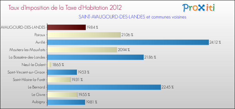 Taux d'imposition de la taxe d'habitation 2012 pour SAINT-AVAUGOURD-DES-LANDES et les communes proches Comparaison des taux d'imposition de la taxe d'habitation 2012 pour SAINT-AVAUGOURD-DES-LANDES et les communes voisines