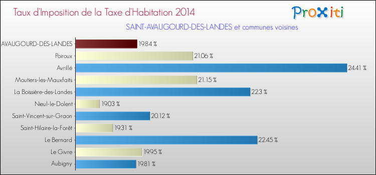 Taux d'imposition de la taxe d'habitation 2014 pour SAINT-AVAUGOURD-DES-LANDES et les communes proches Comparaison des taux d'imposition de la taxe d'habitation 2014 pour SAINT-AVAUGOURD-DES-LANDES et les communes voisines