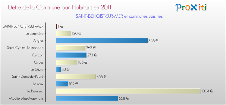 Dette par habitant de la commune en 2011 pour SAINT-BENOIST-SUR-MER et les communes proches Comparaison de la dette par habitant de la commune en 2011 pour SAINT-BENOIST-SUR-MER et les communes voisines