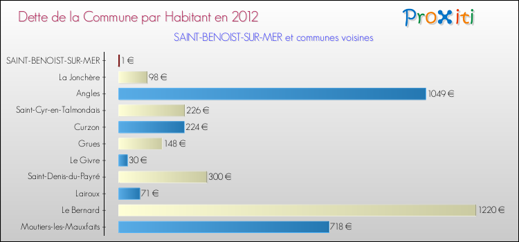 Dette par habitant de la commune en 2012 pour SAINT-BENOIST-SUR-MER et les communes proches Comparaison de la dette par habitant de la commune en 2012 pour SAINT-BENOIST-SUR-MER et les communes voisines
