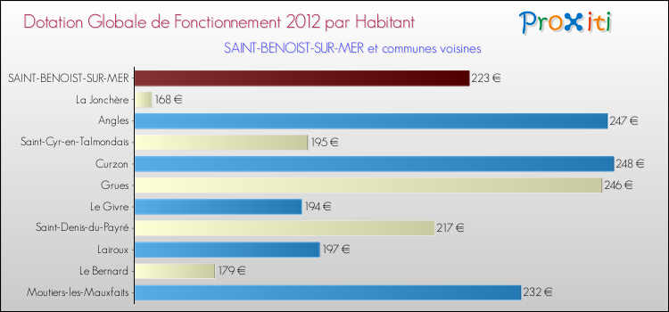 Montant des dotations globales de fonctionnement DGF par Habitant pour SAINT-BENOIST-SUR-MER et les communes proches Comparaison des des dotations globales de fonctionnement DGF par habitant pour SAINT-BENOIST-SUR-MER et les communes voisines
