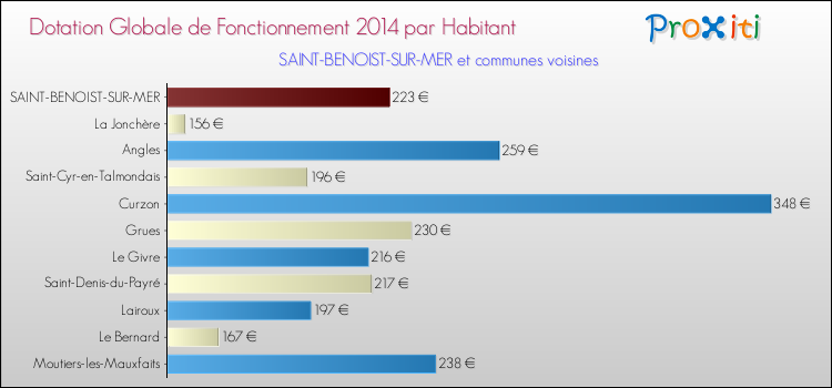 Montant des dotations globales de fonctionnement DGF par Habitant pour SAINT-BENOIST-SUR-MER et les communes proches en 2014. Comparaison des des dotations globales de fonctionnement DGF par habitant pour SAINT-BENOIST-SUR-MER et les communes voisines en 2014.
