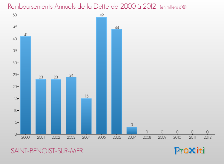 Evolution de l'annuité de la dette pour la commune de SAINT-BENOIST-SUR-MER de 2000 à 2012 Annuités de la dette pour SAINT-BENOIST-SUR-MER de 2000 à 2012