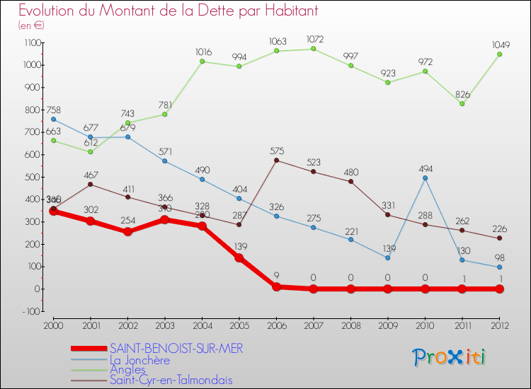 Evolution de la dette par habitant pour la commune de SAINT-BENOIST-SUR-MER et les communes proches de 2000 à 2012 Comparaison de la dette par habitant pour SAINT-BENOIST-SUR-MER et les communes voisines de 2000 à 2012