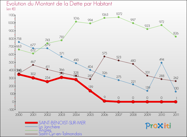Evolution de la dette par habitant pour la commune de SAINT-BENOIST-SUR-MER et les communes proches Comparaison de la dette par habitant pour SAINT-BENOIST-SUR-MER et les communes voisines