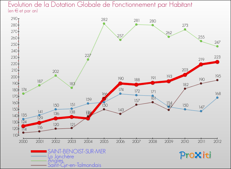Evolution et montant de la dotation globale de fonctionnement par Habitant pour SAINT-BENOIST-SUR-MER et les communes proches Comparaison des dotations globales de fonctionnement par habitant pour SAINT-BENOIST-SUR-MER et les communes voisines