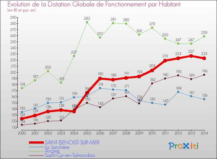 Evolution et montant de la dotation globale de fonctionnement par Habitant pour SAINT-BENOIST-SUR-MER et les communes proches de 2000 à 2014. Comparaison des dotations globales de fonctionnement par habitant pour SAINT-BENOIST-SUR-MER et les communes voisines de 2000 à 2014.
