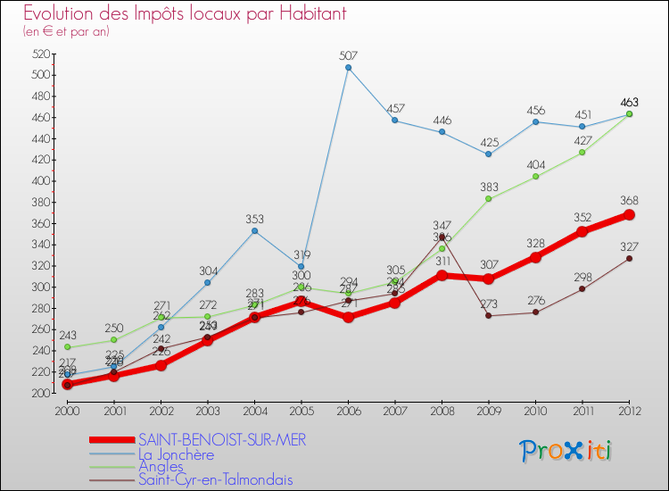 Evolution et montant des impôts locaux par Habitant pour SAINT-BENOIST-SUR-MER et les communes proches Comparaison des impôts locaux par habitant pour SAINT-BENOIST-SUR-MER et les communes voisines