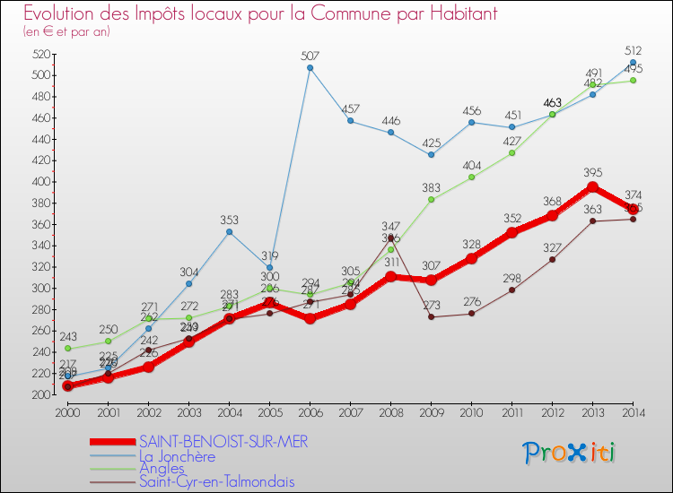 Evolution et montant des impôts locaux par Habitant pour SAINT-BENOIST-SUR-MER et les communes proches de 2000 à 2014 Comparaison des impôts locaux par habitant pour SAINT-BENOIST-SUR-MER et les communes voisines de 2000 à 2014