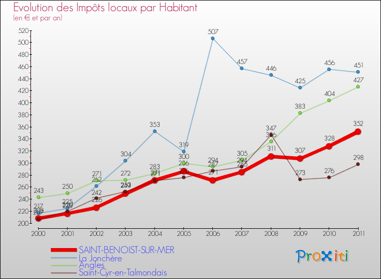 Evolution et montant des impôts locaux par Habitant pour SAINT-BENOIST-SUR-MER et les communes proches Comparaison des impôts locaux par habitant pour SAINT-BENOIST-SUR-MER et les communes voisines