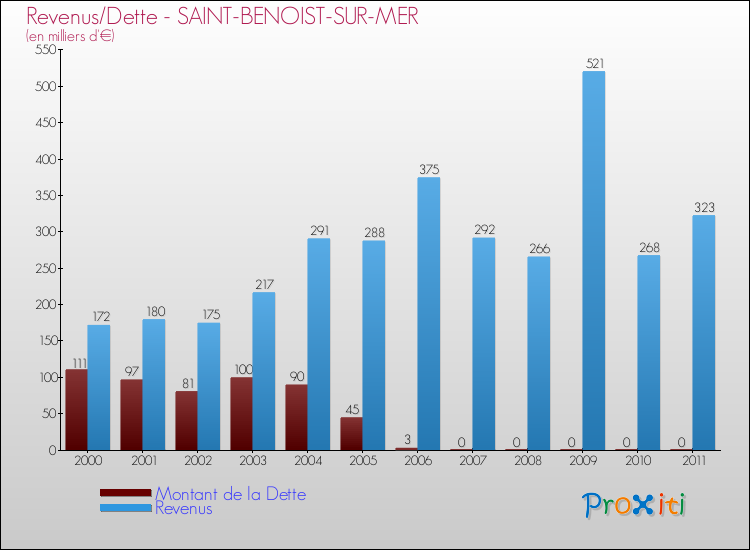 Evolution comparée de la dette et des revenus pour la commune de SAINT-BENOIST-SUR-MER de 2000 à 2011 Comparaison de la dette et des revenus pour SAINT-BENOIST-SUR-MER de 2000 à 2011