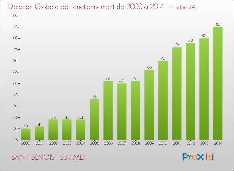 Evolution du montant de la Dotation Globale de Fonctionnement pour la commune de SAINT-BENOIST-SUR-MER de 2000 à 2014 Evolution du montant de la Dotation Globale de Fonctionnement pour SAINT-BENOIST-SUR-MER de 2000 à 2014