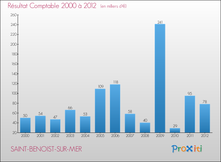 Evolution du résultat comptable pour la commune de SAINT-BENOIST-SUR-MER de 2000 à 2012 Evolution du résultat comptable pour SAINT-BENOIST-SUR-MER de 2000 à 2012