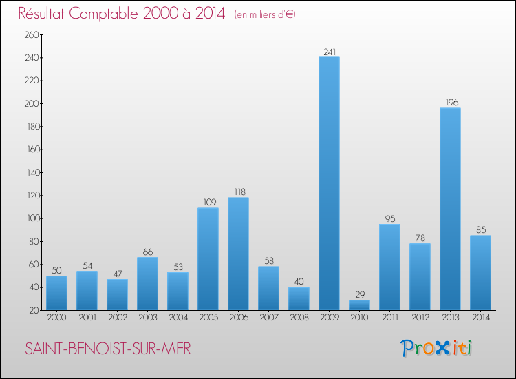 Evolution du résultat comptable pour la commune de SAINT-BENOIST-SUR-MER de 2000 à 2014 Evolution du résultat comptable pour SAINT-BENOIST-SUR-MER de 2000 à 2014