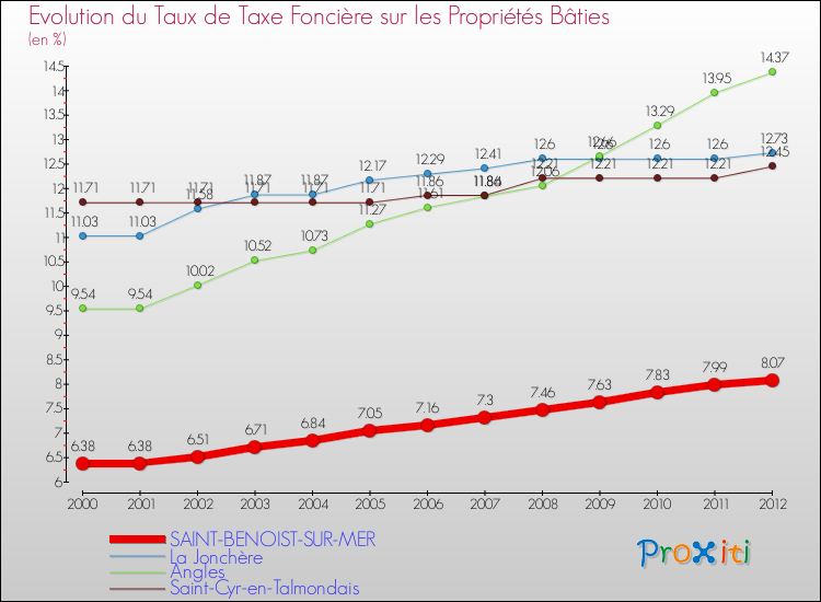Evolution du taux de la taxe foncière sur le bati pour SAINT-BENOIST-SUR-MER et les communes proches de 2000 à 2012 Comparaison des taux de taxe foncière sur le bati pour SAINT-BENOIST-SUR-MER et les communes voisines de 2000 à 2012