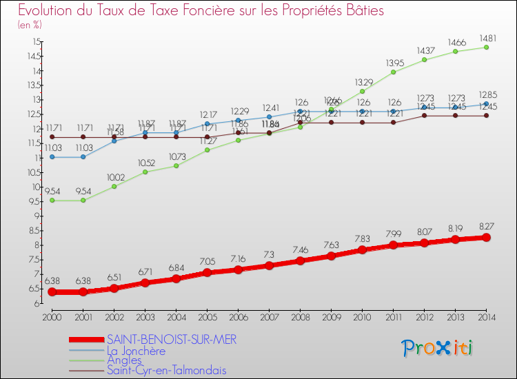 Evolution du taux de la taxe foncière sur le bati pour SAINT-BENOIST-SUR-MER et les communes proches de 2000 à 2014 Comparaison des taux de taxe foncière sur le bati pour SAINT-BENOIST-SUR-MER et les communes voisines de 2000 à 2014