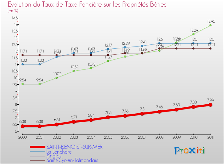 Evolution du taux de la taxe foncière sur le bati pour SAINT-BENOIST-SUR-MER et les communes proches Comparaison des taux de taxe foncière sur le bati pour SAINT-BENOIST-SUR-MER et les communes voisines