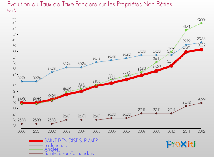 Evolution du taux de la taxe foncière sur les immeubles et terrains non batis pour SAINT-BENOIST-SUR-MER et les communes proches de 2000 à 2012 Comparaison des taux de la taxe foncière sur les immeubles et terrains non batis pour SAINT-BENOIST-SUR-MER et les communes voisines de 2000 à 2012
