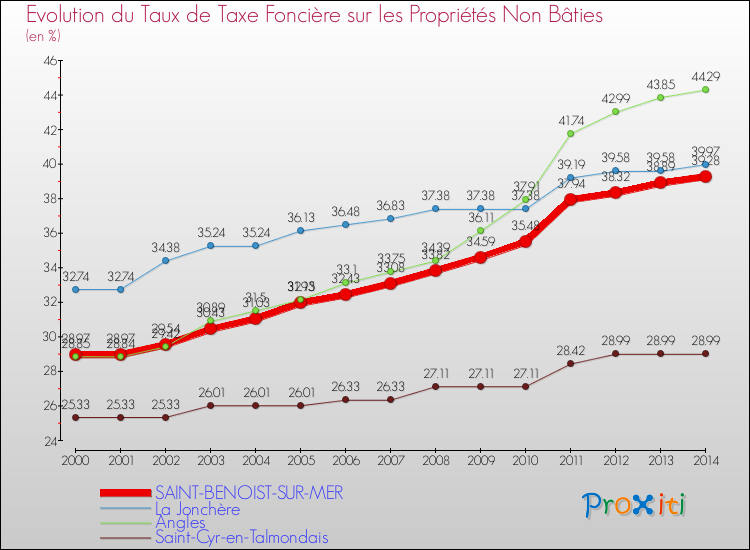 Evolution du taux de la taxe foncière sur les immeubles et terrains non batis pour SAINT-BENOIST-SUR-MER et les communes proches de 2000 à 2014 Comparaison des taux de la taxe foncière sur les immeubles et terrains non batis pour SAINT-BENOIST-SUR-MER et les communes voisines de 2000 à 2014