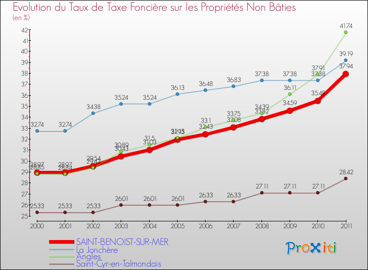 Evolution du taux de la taxe foncière sur les immeubles et terrains non batis pour SAINT-BENOIST-SUR-MER et les communes proches Comparaison des taux de la taxe foncière sur les immeubles et terrains non batis pour SAINT-BENOIST-SUR-MER et les communes voisines