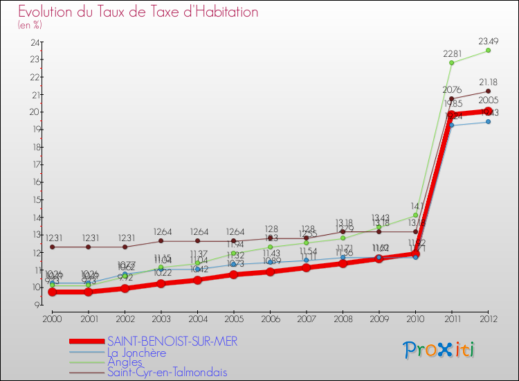 Evolution du taux de la taxe d'habitation pour SAINT-BENOIST-SUR-MER et les communes proches Comparaison des taux de la taxe d'habitation pour SAINT-BENOIST-SUR-MER et les communes voisines