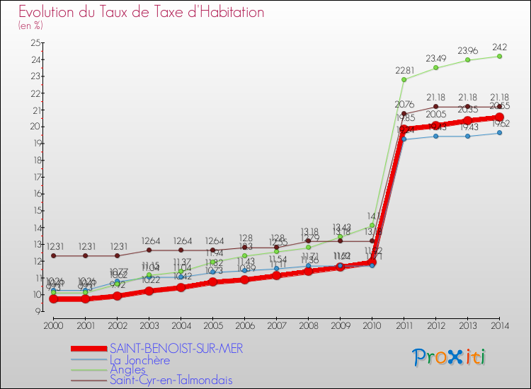 Evolution du taux de la taxe d'habitation pour SAINT-BENOIST-SUR-MER et les communes proches de 2000 à 2014 Comparaison des taux de la taxe d'habitation pour SAINT-BENOIST-SUR-MER et les communes voisines de 2000 à 2014