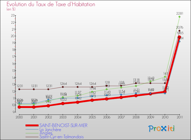 Evolution du taux de la taxe d'habitation pour SAINT-BENOIST-SUR-MER et les communes proches Comparaison des taux de la taxe d'habitation pour SAINT-BENOIST-SUR-MER et les communes voisines