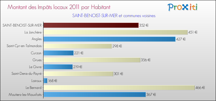 Montant des impôts locaux par Habitant pour SAINT-BENOIST-SUR-MER et les communes proches Comparaison des impôts locaux par habitant pour SAINT-BENOIST-SUR-MER et les communes voisines