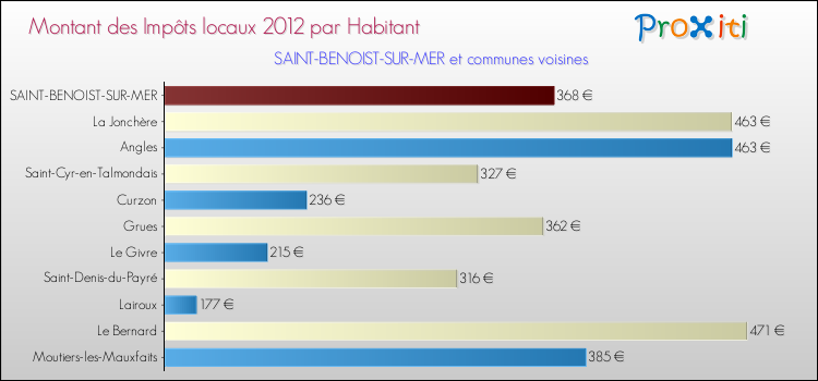 Montant des impôts locaux par Habitant pour SAINT-BENOIST-SUR-MER et les communes proches Comparaison des impôts locaux par habitant pour SAINT-BENOIST-SUR-MER et les communes voisines