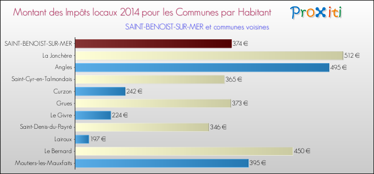 Montant des impôts locaux par Habitant pour SAINT-BENOIST-SUR-MER et les communes proches en 2014 Comparaison des impôts locaux par habitant pour SAINT-BENOIST-SUR-MER et les communes voisines en 2014