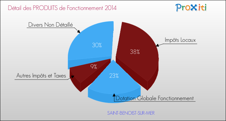 Décomposition du Budget de Fonctionnement 2014 de la commune de SAINT-BENOIST-SUR-MER Budget de Fonctionnement 2014 pour la commune de SAINT-BENOIST-SUR-MER