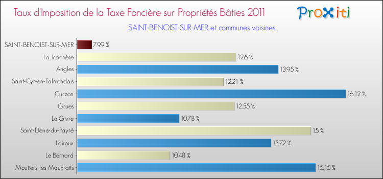 Taux d'imposition de la taxe foncière sur le bati 2011 pour SAINT-BENOIST-SUR-MER et les communes proches Comparaison des taux d'imposition de la taxe foncière sur le bati 2011 pour SAINT-BENOIST-SUR-MER et les communes voisines