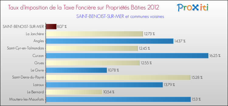 Taux d'imposition de la taxe foncière sur le bati 2012 pour SAINT-BENOIST-SUR-MER et les communes proches Comparaison des taux d'imposition de la taxe foncière sur le bati 2012 pour SAINT-BENOIST-SUR-MER et les communes voisines