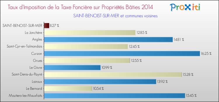 Taux d'imposition de la taxe foncière sur le bati 2014 pour SAINT-BENOIST-SUR-MER et les communes proches Comparaison des taux d'imposition de la taxe foncière sur le bati 2014 pour SAINT-BENOIST-SUR-MER et les communes voisines